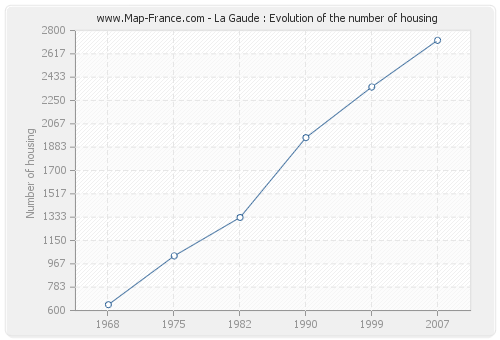 La Gaude : Evolution of the number of housing